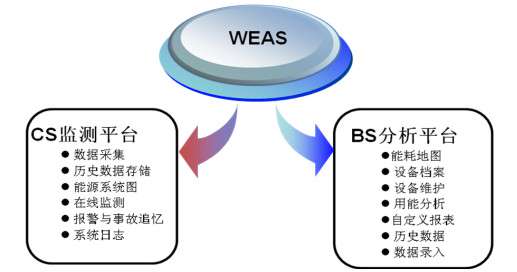 万洲电气供应WEAS在线监测系统 在线监测设备 在线监测平台 电能在线监测 自动监测系统